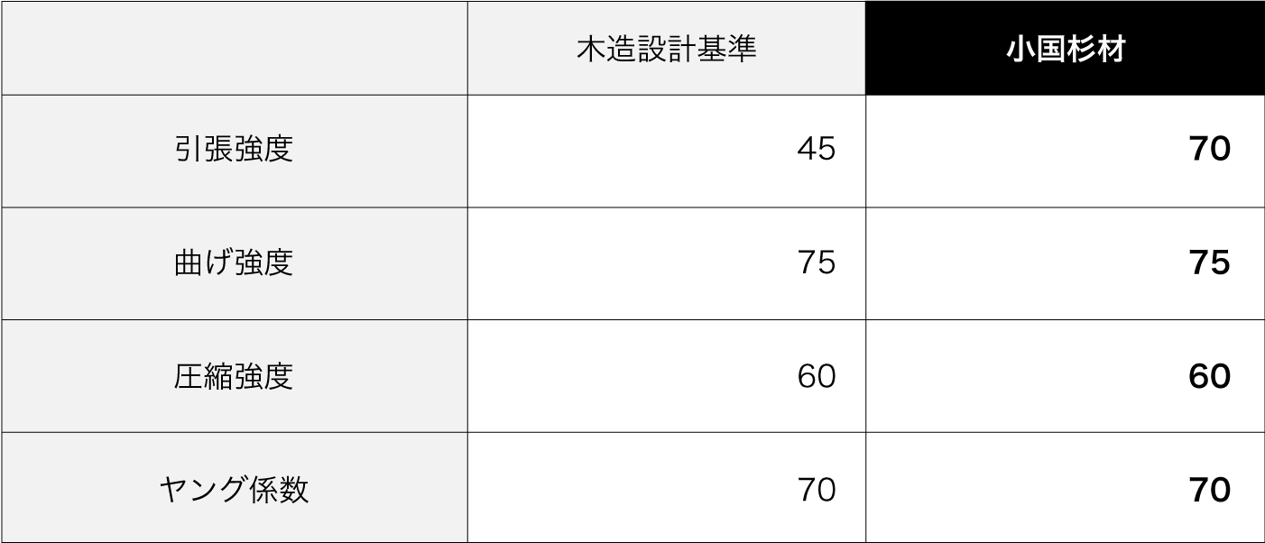 小国杉材　引張強度　曲げ強度　圧縮強度　ヤング係数