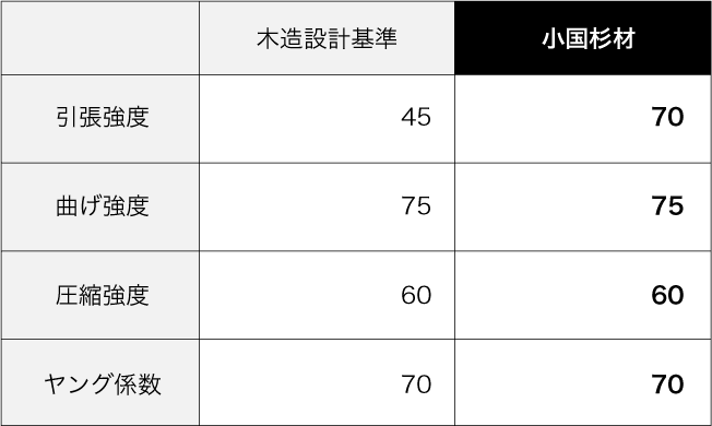 小国杉材　引張強度　曲げ強度　圧縮強度　ヤング係数