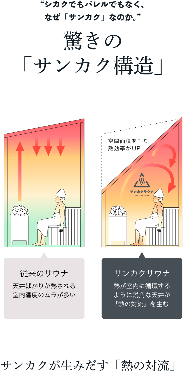 “シカクでもバレルでもなく、なぜ「サンカク」なのか。”驚きの「サンカク構造」