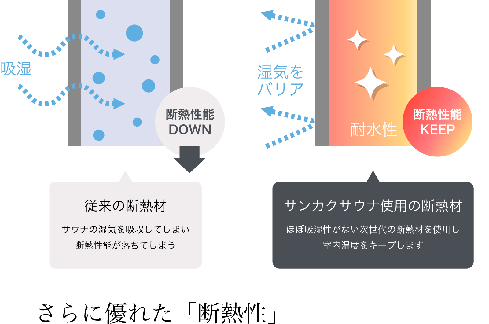 さらに優れた「断熱性」