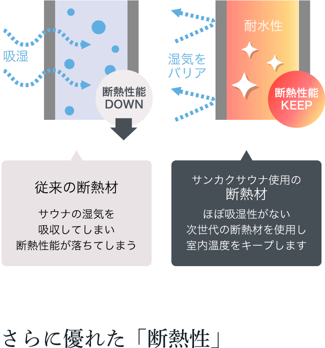 さらに優れた「断熱性」