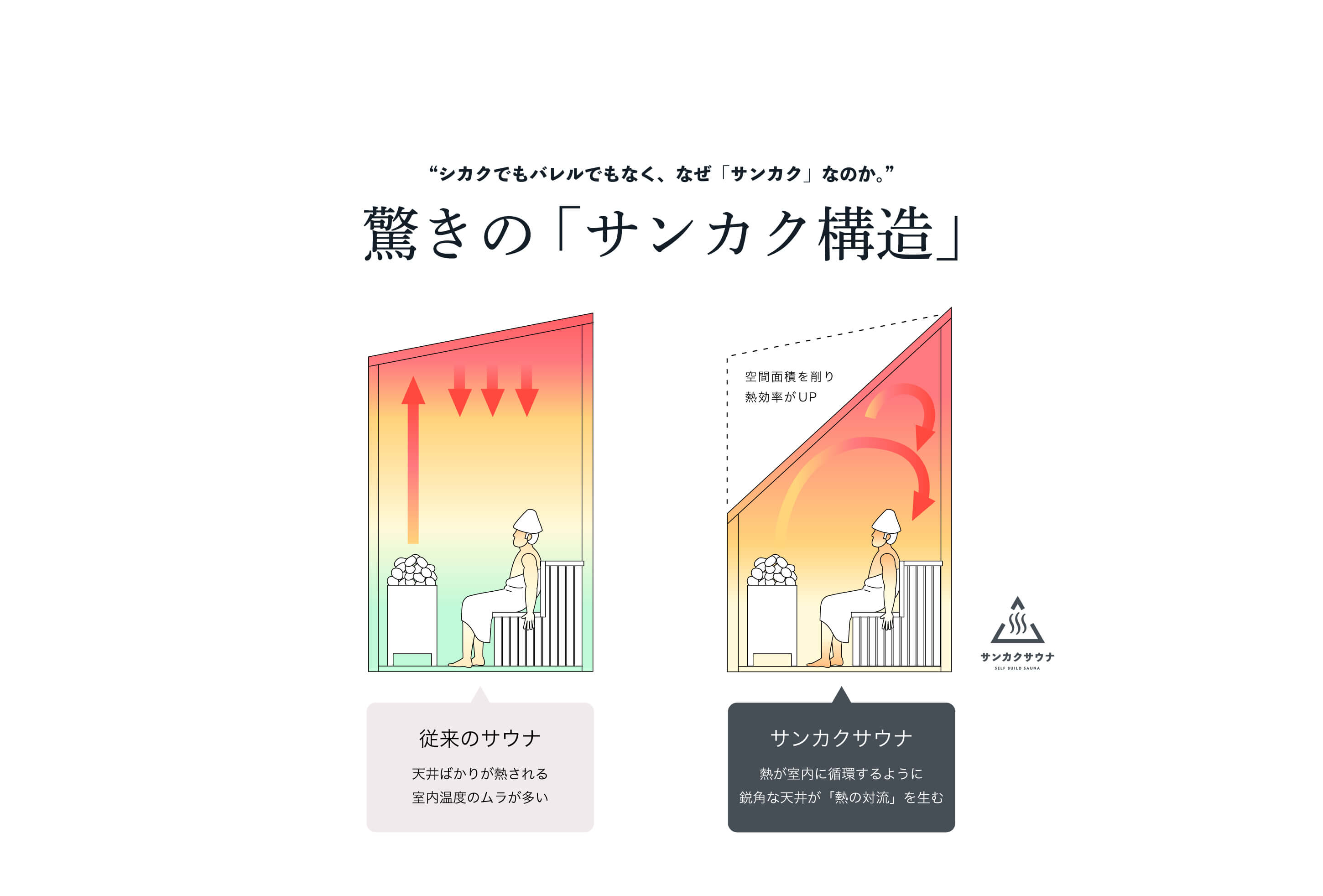 “シカクでもバレルでもなく、なぜ「サンカク」なのか。”驚きの「サンカク構造」