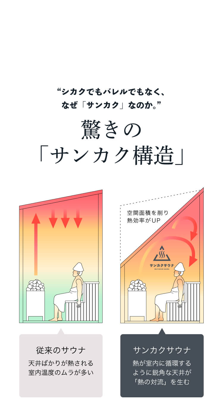 “シカクでもバレルでもなく、なぜ「サンカク」なのか。”驚きの「サンカク構造」